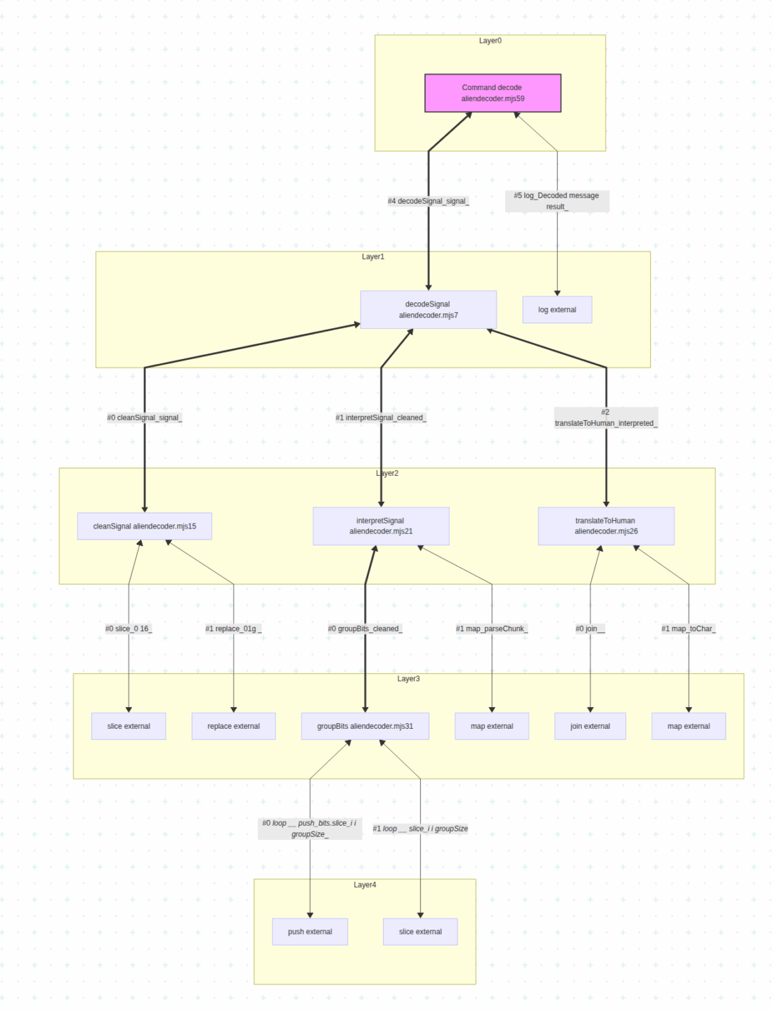 This is a rendered mermaid graph showing the execution flow and function calls for an example piece of code